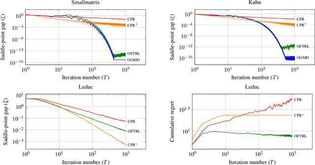 Figure 2 for Optimistic Regret Minimization for Extensive-Form Games via Dilated Distance-Generating Functions