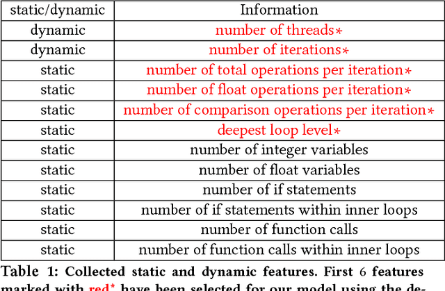 Figure 2 for HPX Smart Executors
