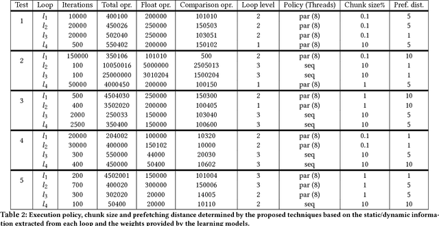 Figure 4 for HPX Smart Executors