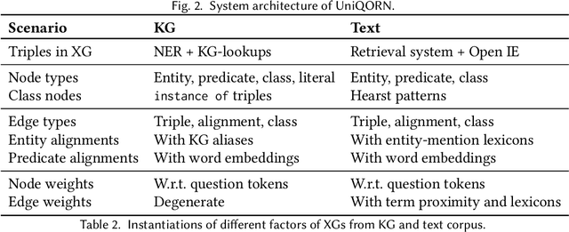 Figure 3 for UNIQORN: Unified Question Answering over RDF Knowledge Graphs and Natural Language Text