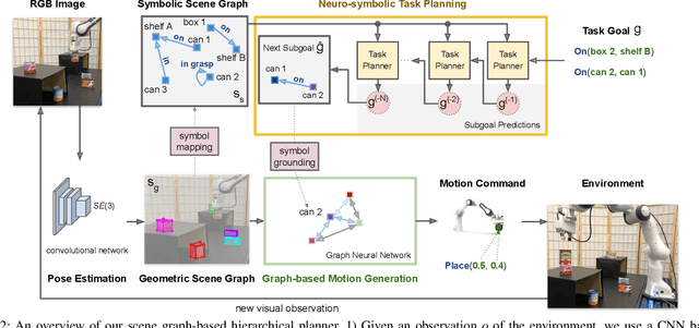 Figure 2 for Hierarchical Planning for Long-Horizon Manipulation with Geometric and Symbolic Scene Graphs