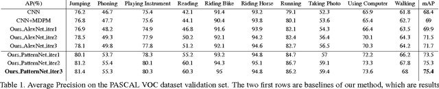 Figure 2 for DeepCAMP: Deep Convolutional Action & Attribute Mid-Level Patterns