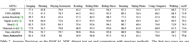 Figure 4 for DeepCAMP: Deep Convolutional Action & Attribute Mid-Level Patterns