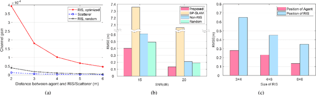 Figure 4 for Wireless Indoor Simultaneous Localization and Mapping Using Reconfigurable Intelligent Surface