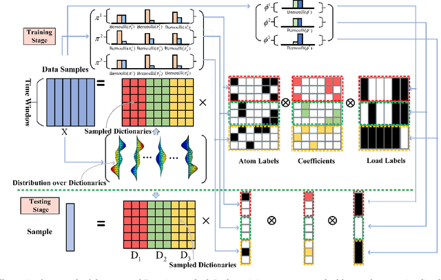 Figure 3 for Recent Results of Energy Disaggregation with Behind-the-Meter Solar Generation