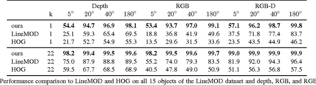 Figure 2 for Learning Descriptors for Object Recognition and 3D Pose Estimation