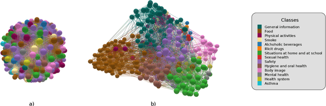Figure 3 for Unraveling the graph structure of tabular datasets through Bayesian and spectral analysis