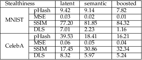 Figure 2 for Generating Semantic Adversarial Examples via Feature Manipulation