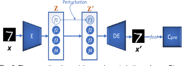Figure 3 for Generating Semantic Adversarial Examples via Feature Manipulation