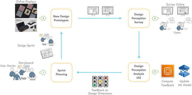 Figure 2 for Human-in-the-Loop Design Cycles -- A Process Framework that Integrates Design Sprints, Agile Processes, and Machine Learning with Humans