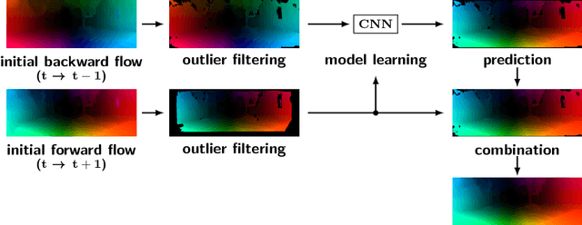 Figure 1 for ProFlow: Learning to Predict Optical Flow