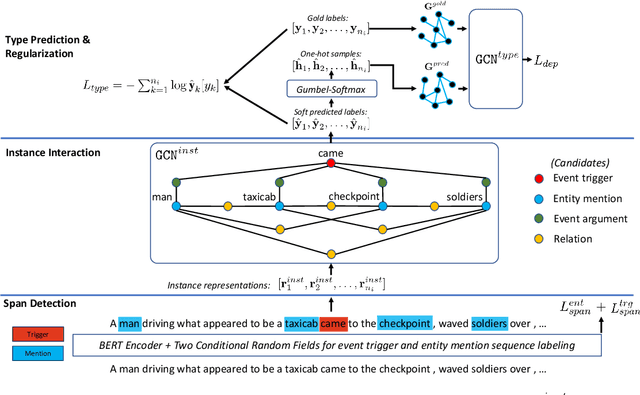 Figure 3 for Cross-Task Instance Representation Interactions and Label Dependencies for Joint Information Extraction with Graph Convolutional Networks