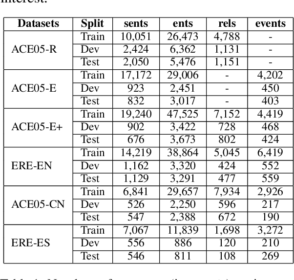 Figure 2 for Cross-Task Instance Representation Interactions and Label Dependencies for Joint Information Extraction with Graph Convolutional Networks