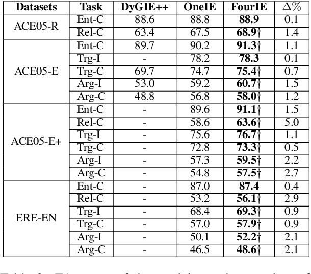 Figure 4 for Cross-Task Instance Representation Interactions and Label Dependencies for Joint Information Extraction with Graph Convolutional Networks