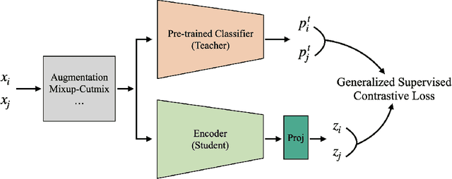 Figure 3 for A Generalized Supervised Contrastive Learning Framework