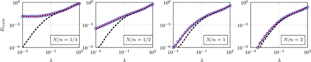 Figure 3 for A random matrix analysis of random Fourier features: beyond the Gaussian kernel, a precise phase transition, and the corresponding double descent