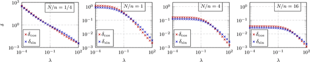 Figure 4 for A random matrix analysis of random Fourier features: beyond the Gaussian kernel, a precise phase transition, and the corresponding double descent