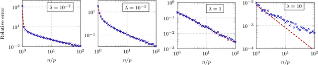 Figure 1 for A random matrix analysis of random Fourier features: beyond the Gaussian kernel, a precise phase transition, and the corresponding double descent