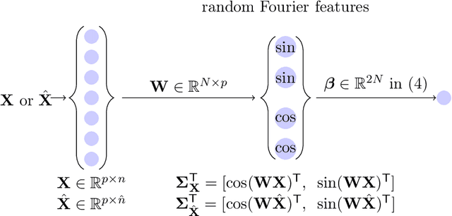 Figure 2 for A random matrix analysis of random Fourier features: beyond the Gaussian kernel, a precise phase transition, and the corresponding double descent