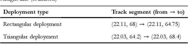 Figure 4 for On the Dilution of Precision for Time Difference of Arrival with Station Deployment