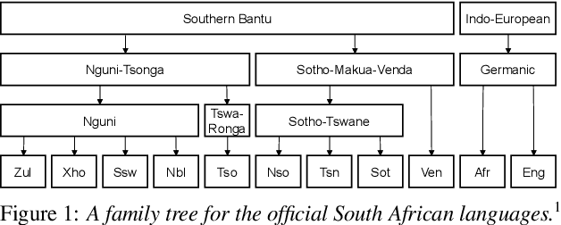 Figure 1 for Multilingual transfer of acoustic word embeddings improves when training on languages related to the target zero-resource language