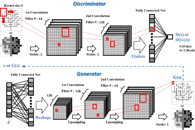 Figure 3 for Connectivity-informed Drainage Network Generation using Deep Convolution Generative Adversarial Networks