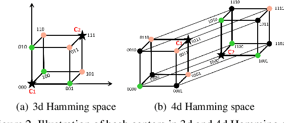 Figure 3 for Central Similarity Hashing via Hadamard matrix