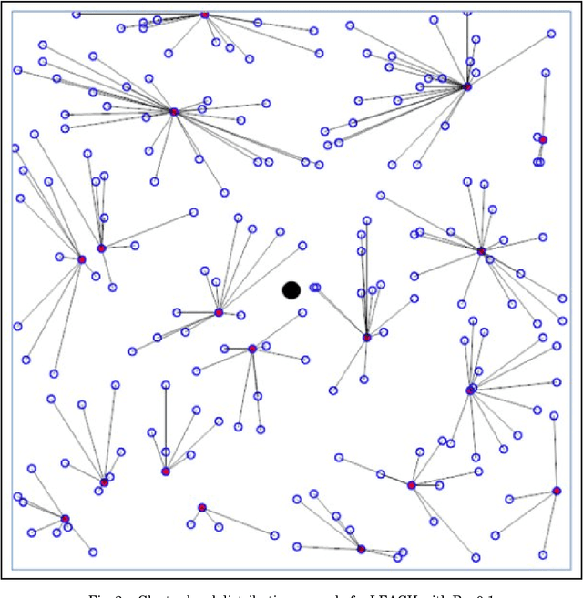 Figure 2 for FCA - An Approach On LEACH Protocol Of Wireless Sensor Networks Using Fuzzy Logic