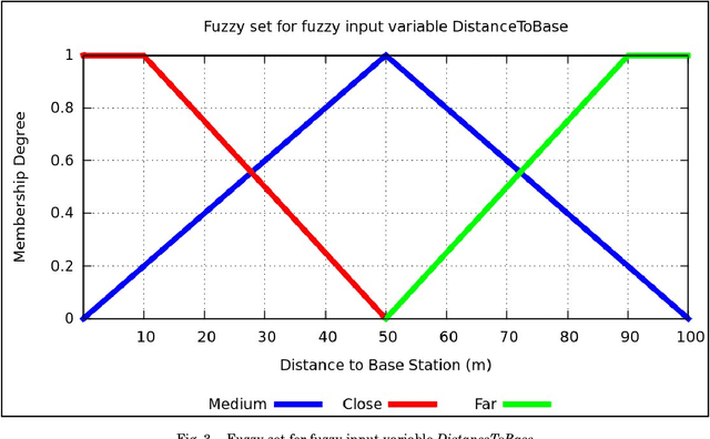 Figure 3 for FCA - An Approach On LEACH Protocol Of Wireless Sensor Networks Using Fuzzy Logic