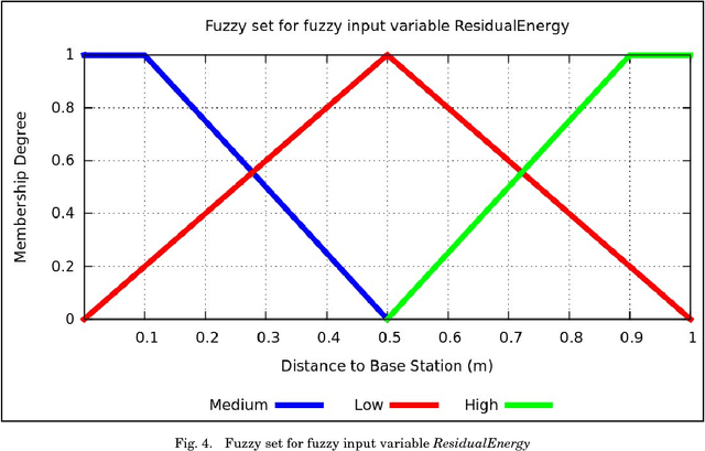 Figure 4 for FCA - An Approach On LEACH Protocol Of Wireless Sensor Networks Using Fuzzy Logic
