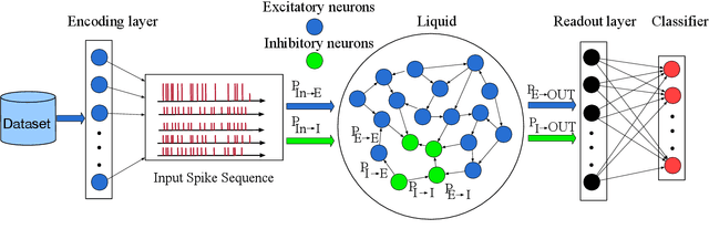 Figure 1 for A Neural Architecture Search based Framework for Liquid State Machine Design