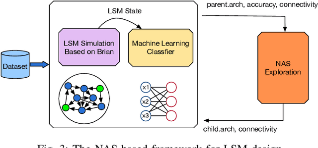Figure 3 for A Neural Architecture Search based Framework for Liquid State Machine Design
