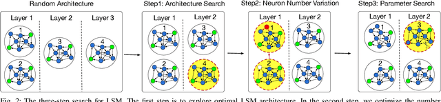 Figure 2 for A Neural Architecture Search based Framework for Liquid State Machine Design