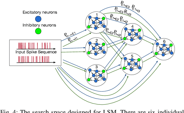 Figure 4 for A Neural Architecture Search based Framework for Liquid State Machine Design