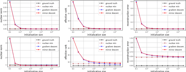 Figure 1 for Implicit Regularization in Matrix Sensing via Mirror Descent