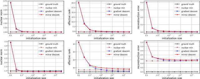 Figure 2 for Implicit Regularization in Matrix Sensing via Mirror Descent