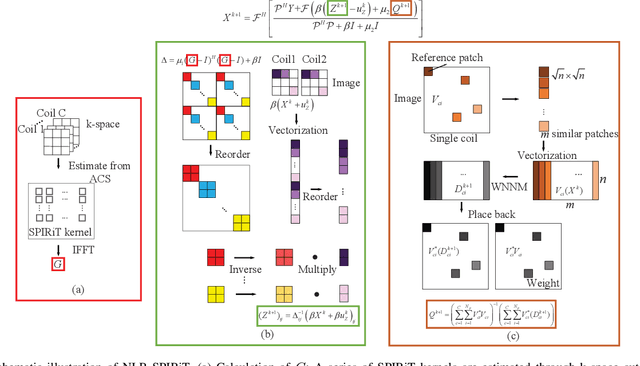 Figure 1 for Iterative Self-consistent Parallel Magnetic Resonance Imaging Reconstruction based on Nonlocal Low-Rank Regularization