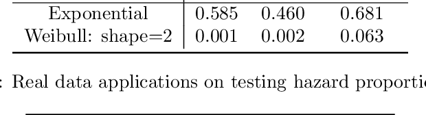 Figure 2 for Kernelized Stein Discrepancy Tests of Goodness-of-fit for Time-to-Event Data