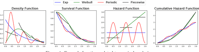 Figure 1 for Kernelized Stein Discrepancy Tests of Goodness-of-fit for Time-to-Event Data
