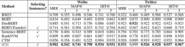 Figure 4 for Article Reranking by Memory-Enhanced Key Sentence Matching for Detecting Previously Fact-Checked Claims