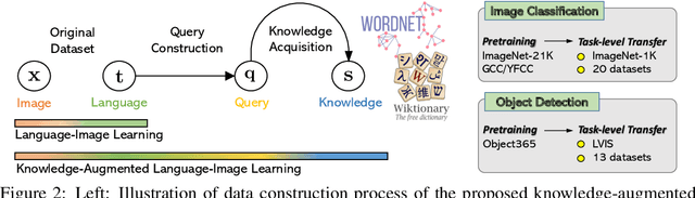 Figure 3 for K-LITE: Learning Transferable Visual Models with External Knowledge