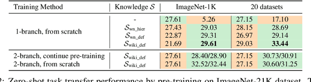 Figure 4 for K-LITE: Learning Transferable Visual Models with External Knowledge