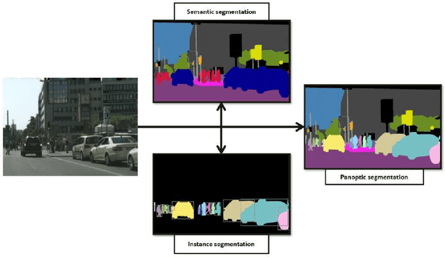 Figure 1 for Panoptic Segmentation: A Review