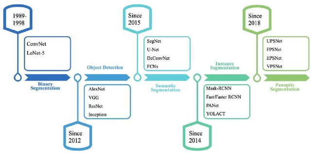 Figure 3 for Panoptic Segmentation: A Review