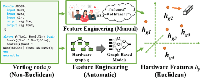 Figure 1 for HW2VEC: A Graph Learning Tool for Automating Hardware Security
