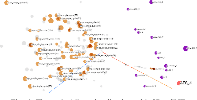Figure 4 for HW2VEC: A Graph Learning Tool for Automating Hardware Security