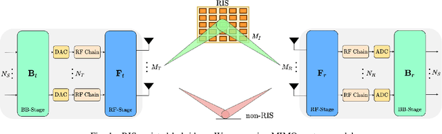 Figure 1 for RIS-Aided Angular-Based Hybrid Beamforming Design in mmWave Massive MIMO Systems