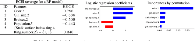 Figure 3 for Explanatory causal effects for model agnostic explanations