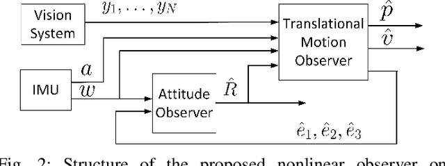 Figure 2 for Nonlinear Observers Design for Vision-Aided Inertial Navigation Systems