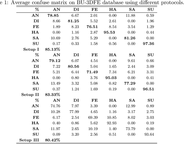 Figure 2 for 2D+3D facial expression recognition via embedded tensor manifold regularization